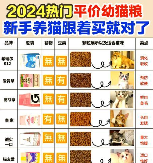 幼猫每天应该吃多少猫粮？如何根据体重调整食量？