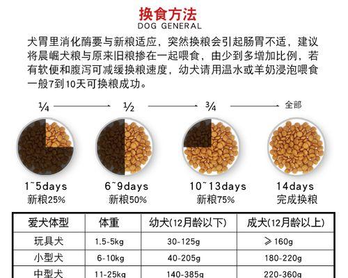 中型犬幼犬每次喂食狗粮多少克合适？