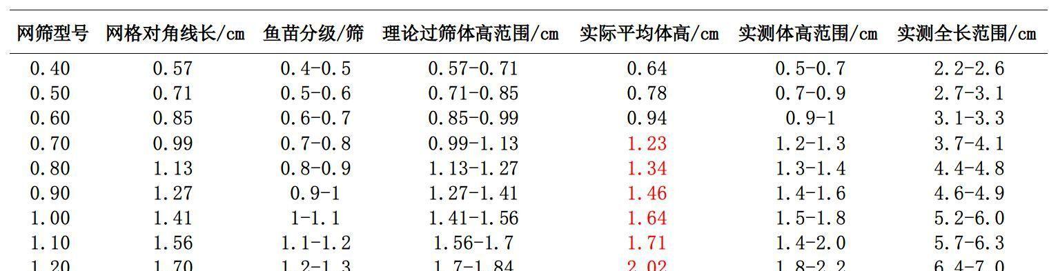鱼苗筛的作用是什么？如何正确使用鱼苗筛？
