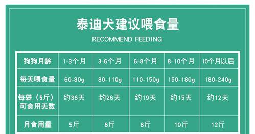 8斤泰迪的正确喂食量是多少？