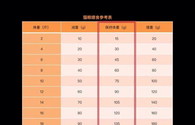 猫咪每日猫粮摄入量标准是多少？