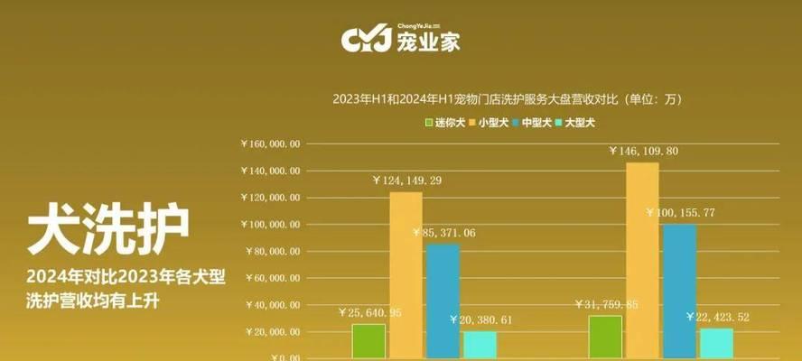 小型犬周边商品市场有多大？未来发展趋势如何？