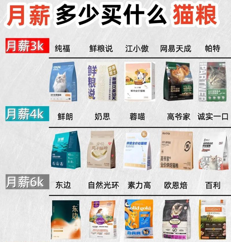 月薪1000元能买到哪些性价比高的猫粮？推荐清单在这里！