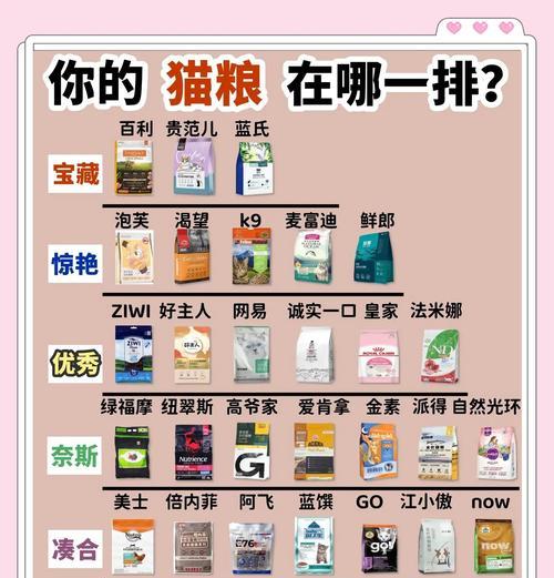 选择猫粮时应注意什么？推荐品牌有哪些？