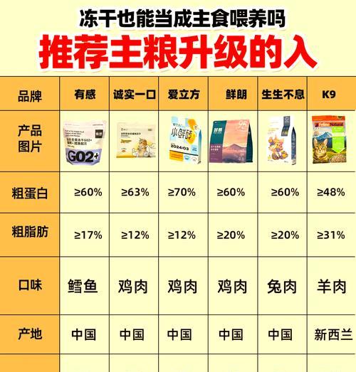 幼猫粮和冻干可以一起喂吗？喂食方法和注意事项是什么？