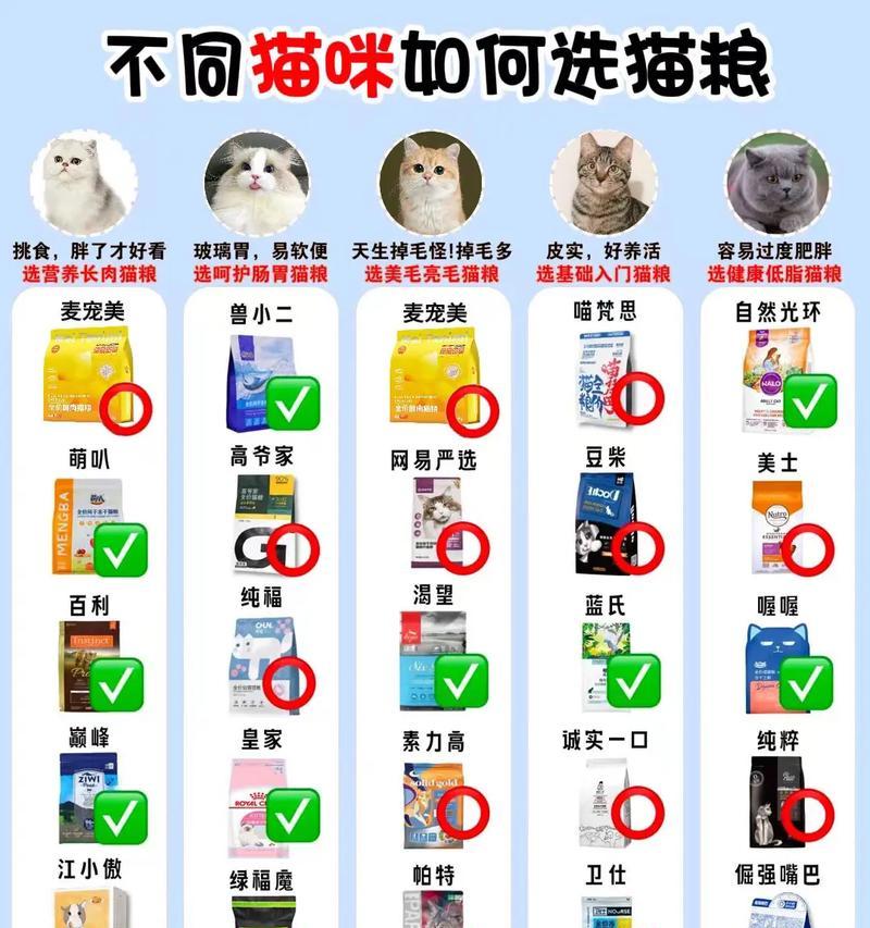 选择猫粮时品牌重要吗？随意选择猫粮有哪些风险？