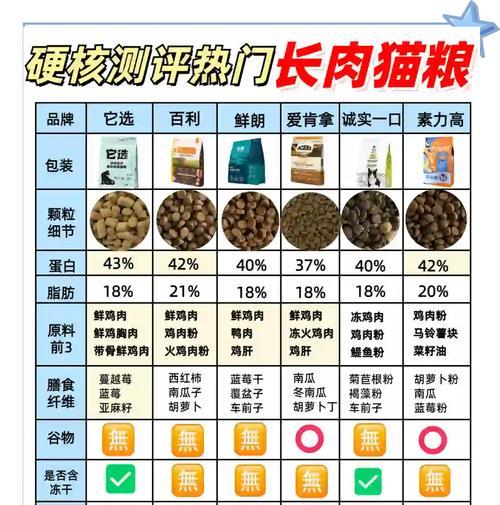 猫粮是什么肥？猫粮的营养成分有哪些？