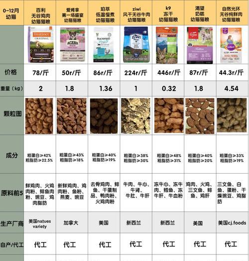  xhs猫粮的成分有哪些？其特点是什么？