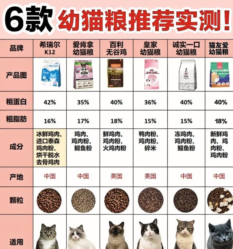 前十名猫粮氮含量如何？