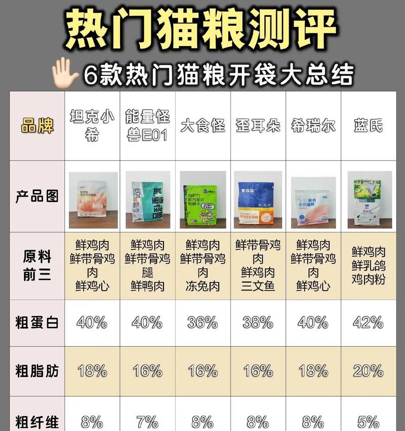 成猫猫粮选择指南：每天应该吃什么？如何挑选合适猫粮？
