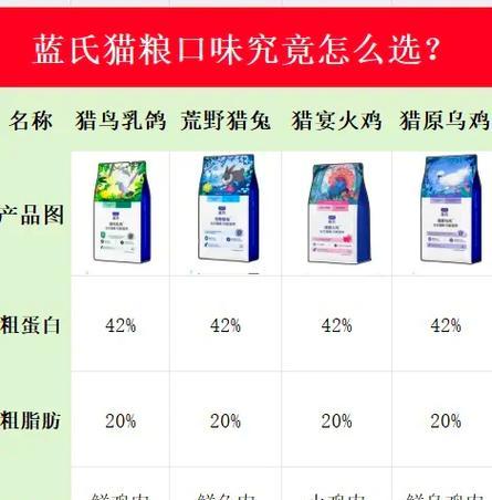 蓝氏猫粮三种口味有何不同？选择适合自家猫咪的正确方法是什么？