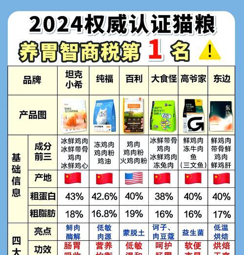 猫咪易消化不易吐的猫粮有哪些？如何选择合适的猫粮？