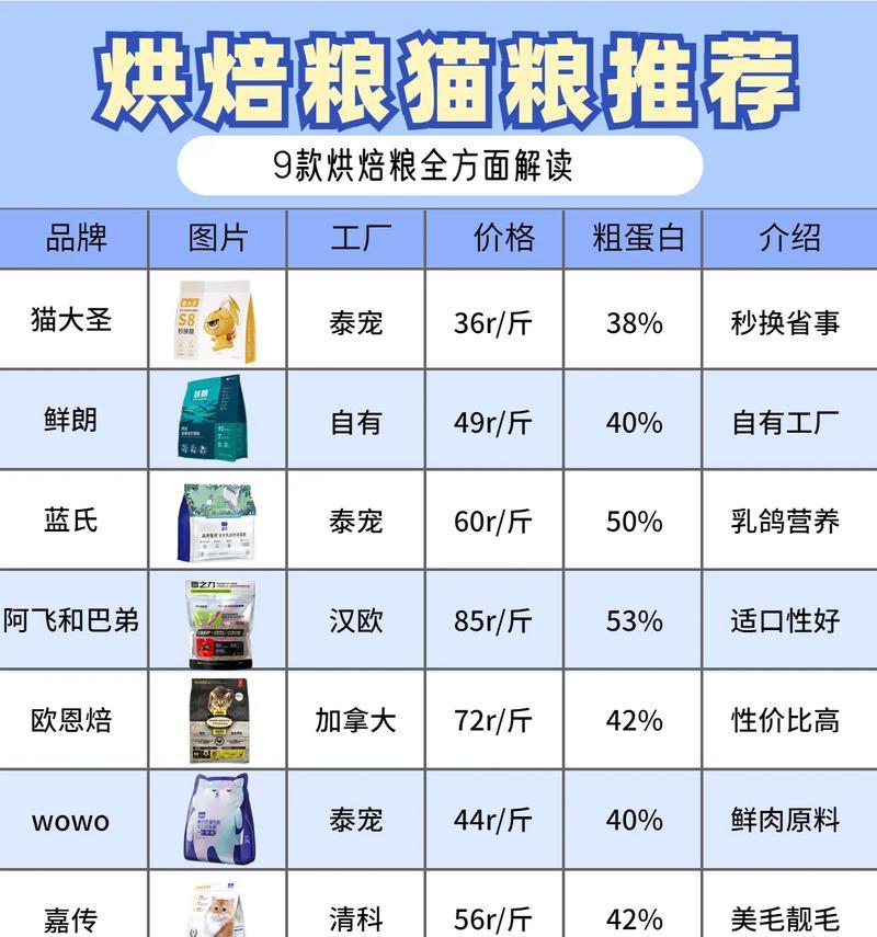 最高端的烘焙猫粮品牌是什么？这种猫粮有哪些特点？