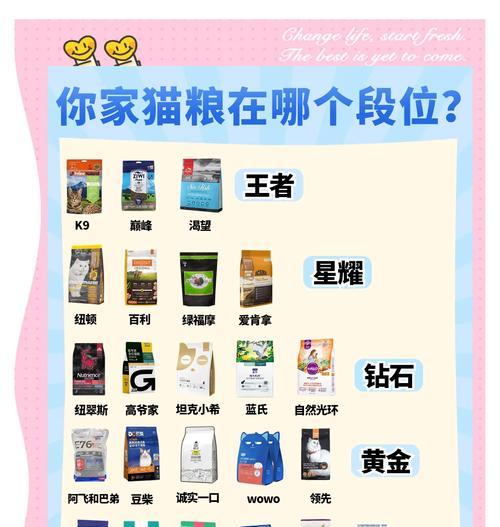 市场上最火的猫粮有哪些？如何选择最好的猫粮？