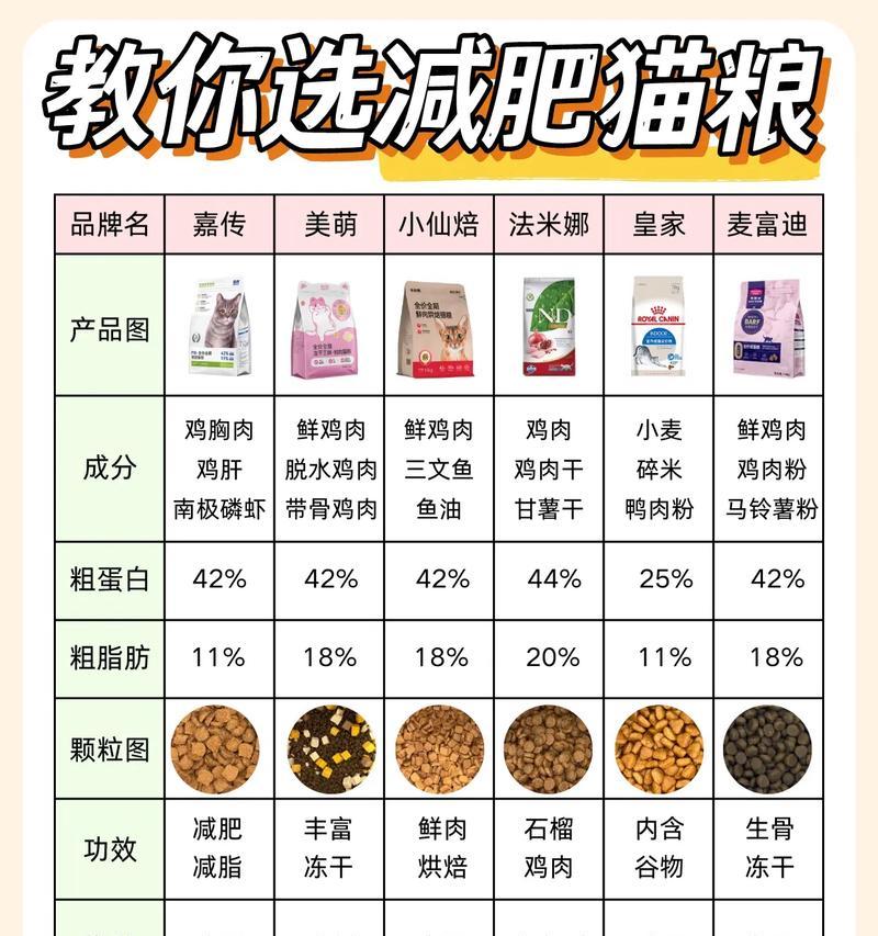 只给猫吃猫粮会发胖吗？原因是什么？
