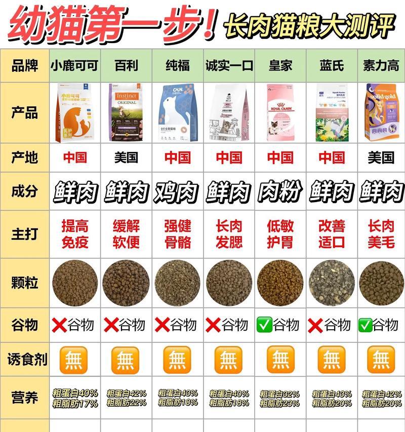 如何测评猫粮中的肉含量？有哪些可靠的方法？
