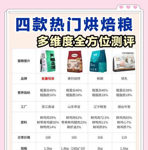 烘焙猫粮好坏怎么判断？有哪些标准？