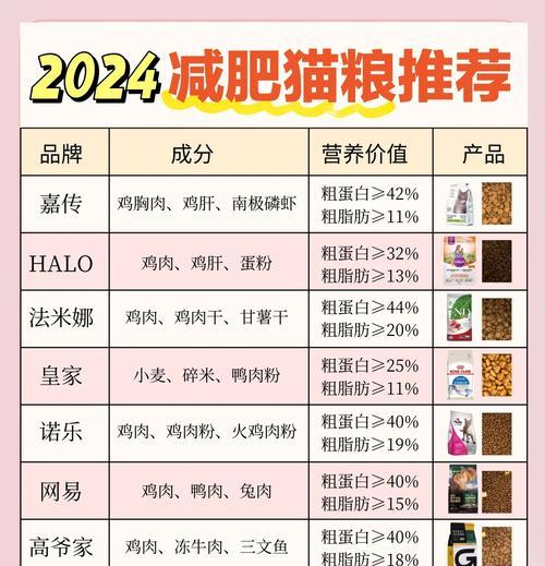 哪种猫粮能有效减少出油量？如何选择低油脂猫粮？