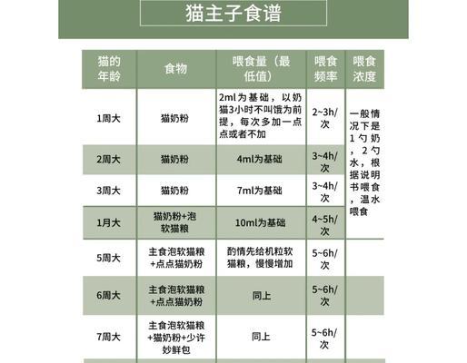 两周小猫的喂养指南是什么？如何选择合适的小猫猫粮？
