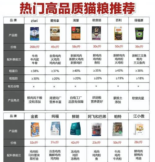 大猫咪适合吃什么类型的猫粮？哪种猫粮更健康？