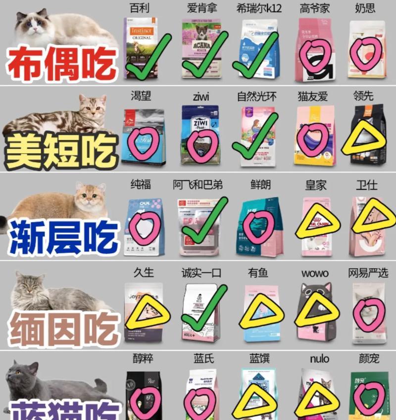 猫粮中奶香味的来源是什么？