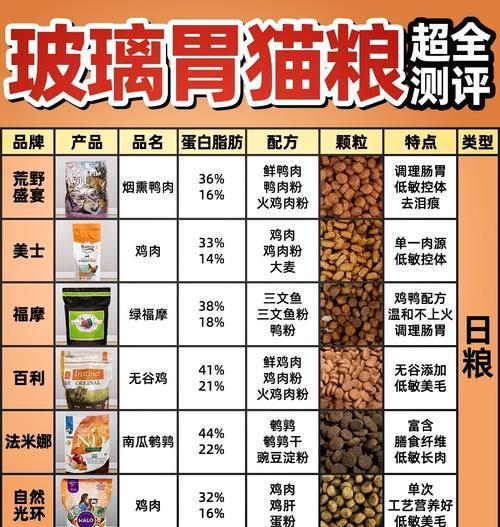 猫粮贪吃的玻蒂怎么做？食谱分享？
