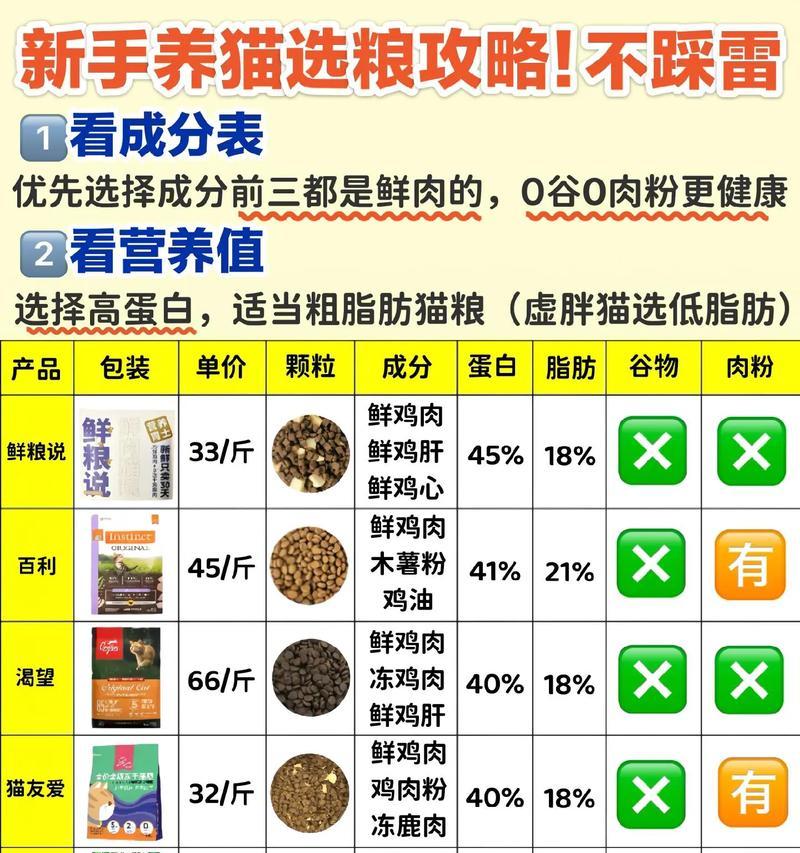 猫咪高血脂应选择哪种猫粮？如何通过饮食控制体重？