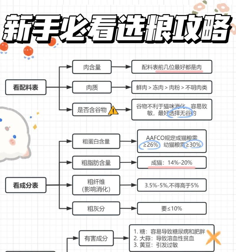 猫咪发育长胖应吃什么猫粮？如何选择？