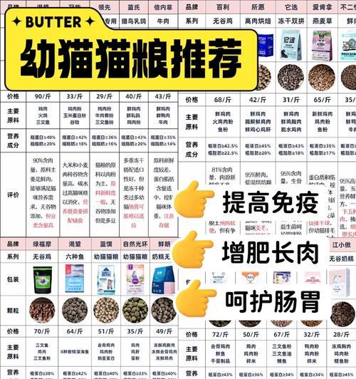 幼猫粮蛋白含量越高越好吗？对猫咪有何影响？