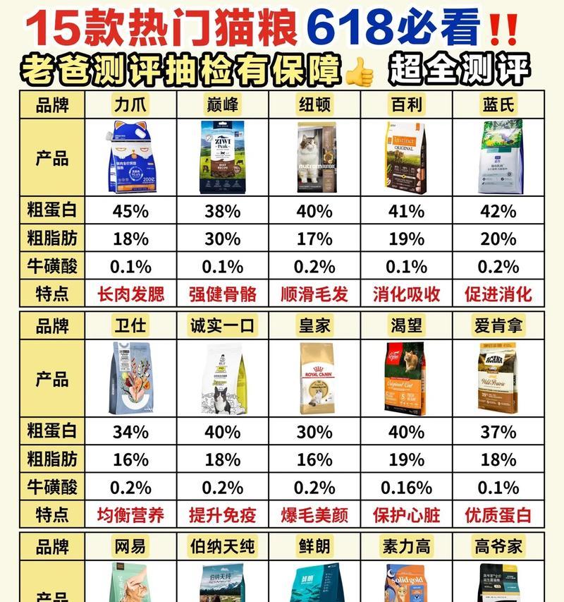 如何识别猫粮批次测评结果？