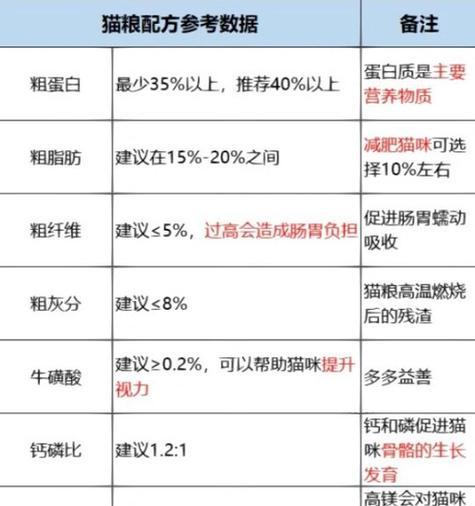 突击检查时喂哪种猫粮？如何选择合适的猫粮？