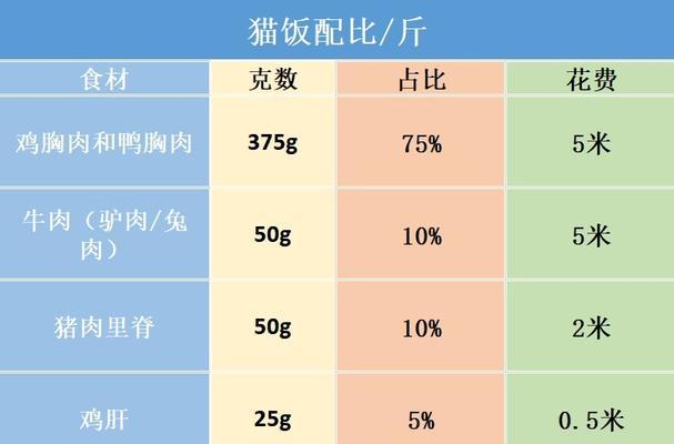 如何正确调配自制猫粮的比例？