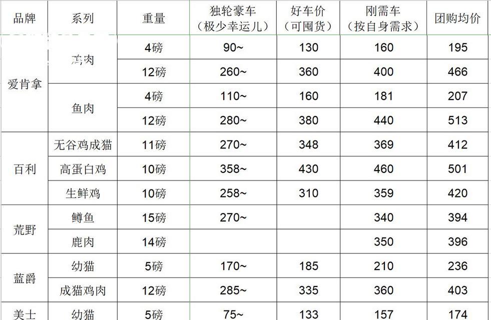 鼠粮价格高于猫粮的原因和市场现状是什么？