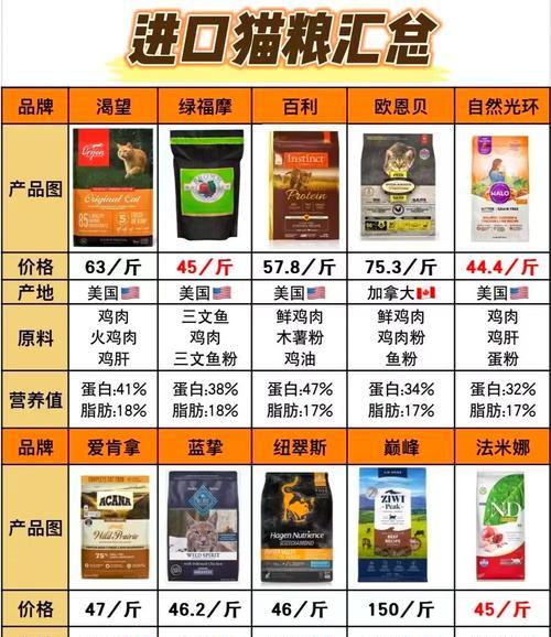 如何海淘进口猫粮？