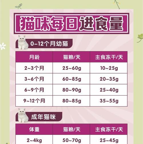猫粮消耗量增加的原因是什么？