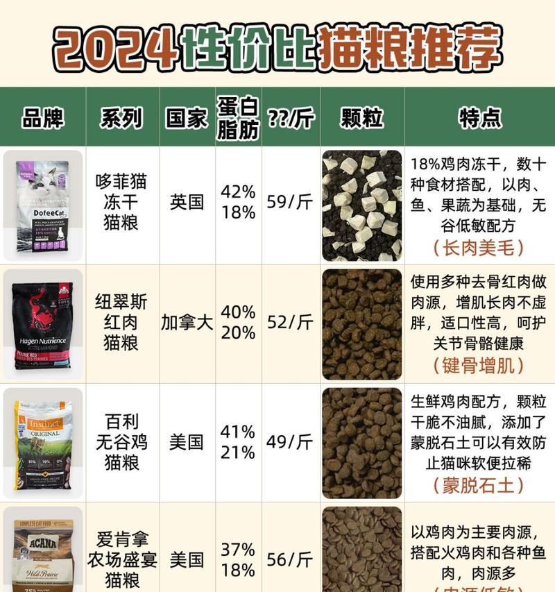 猫最爱吃什么猫粮？如何选择合适的猫粮品牌？