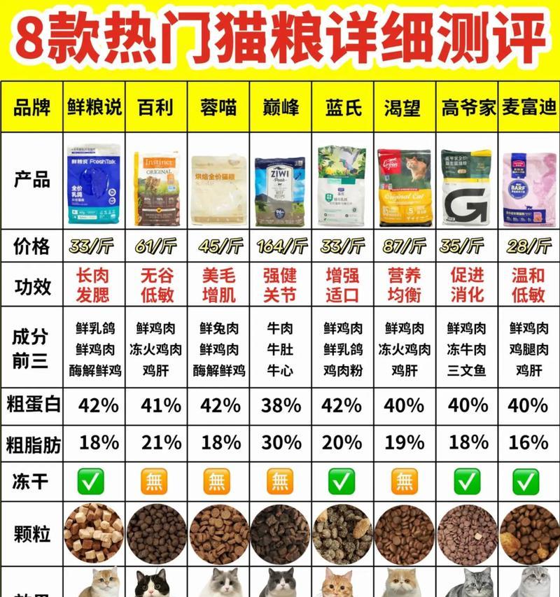 如何检测购买的猫粮是否安全？有哪些检测方法和标准？