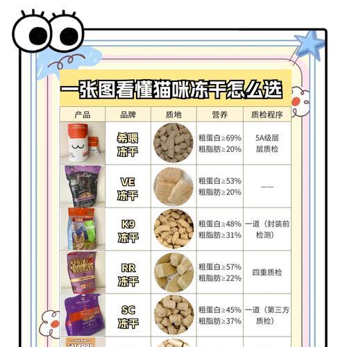 哪些成分的冻干猫粮是有毒的？如何辨别安全猫粮？