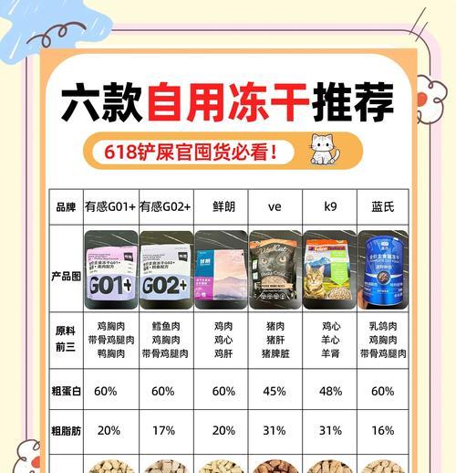 哪些成分的冻干猫粮是有毒的？如何辨别安全猫粮？