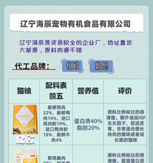 猫粮各大厂内部的区别是什么？它们各自的优势在哪里？