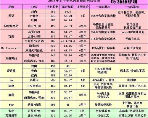 如何评估猫粮品牌指数？