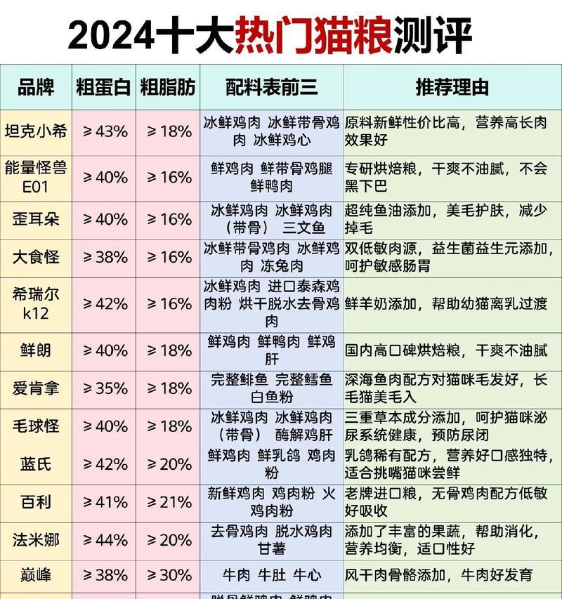 如何评估猫粮品牌指数？