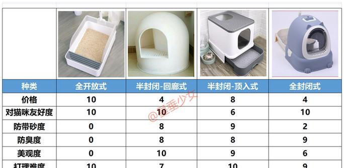 猫砂盆和猫粮盆的选择标准是什么？