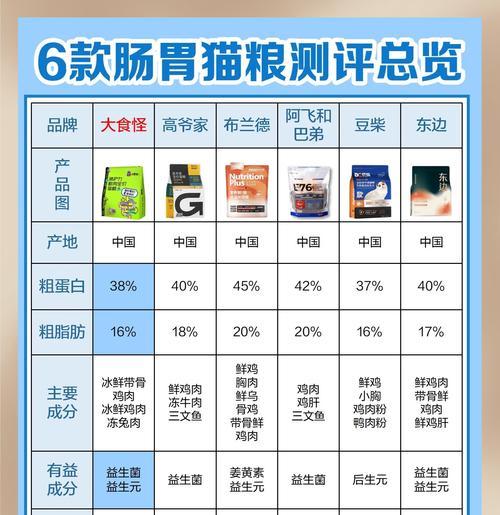 猫砂盆和猫粮盆的选择标准是什么？