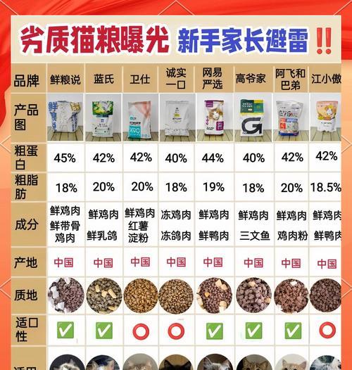 哪种猫粮对猫咪肠胃好且易消化？