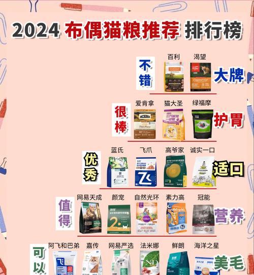 如何配制出适合布偶猫的猫粮？布偶猫专用猫粮的配方是什么？