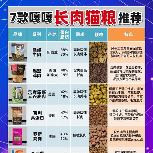 肉食性猫咪适合哪种猫粮？如何选择适合肉食性猫咪的猫粮？