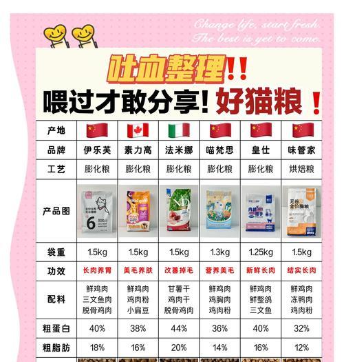 哪些猫粮适合帮助猫咪长肉且易消化？