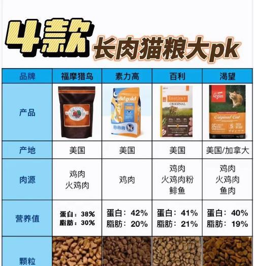哪些猫粮适合帮助猫咪长肉且易消化？