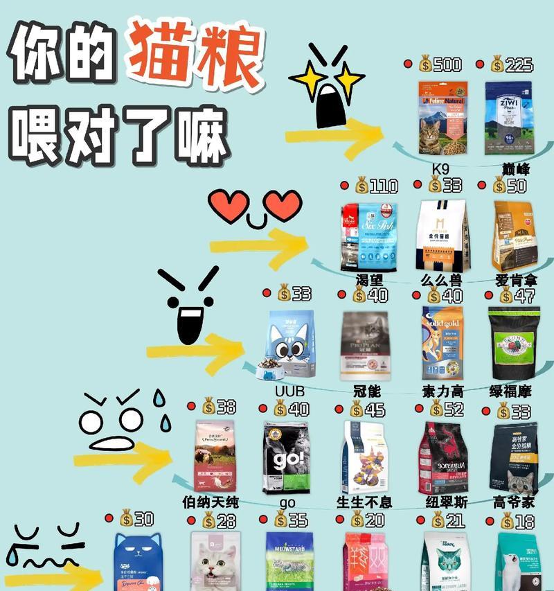 如何在不喂猫粮的情况下让猫咪增重？